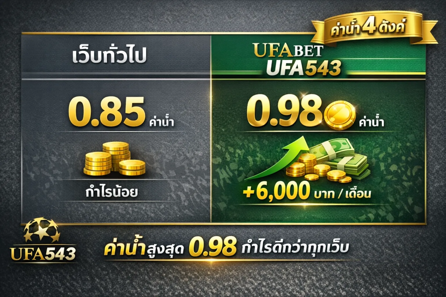 เปรียบเทียบค่าน้ำ UFABET UFA543 ค่าน้ำ 4 ตังค์ สูงสุด 0.98 กำไรดีกว่าทุกเว็บ